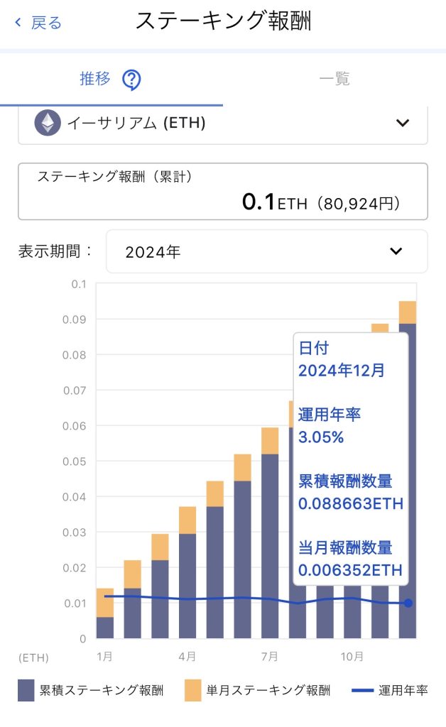 2023年のステーキング報酬グラフ