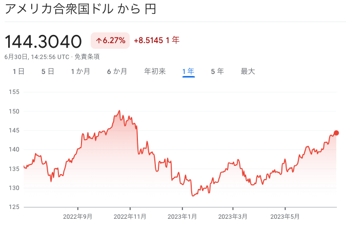 ドル円価格