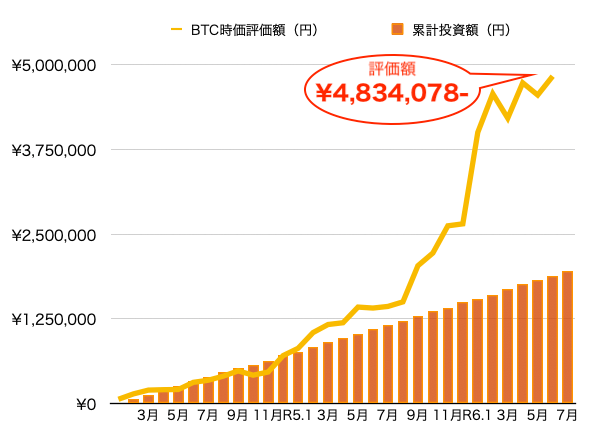 ビットコイン積立運用実績2024年7月末
