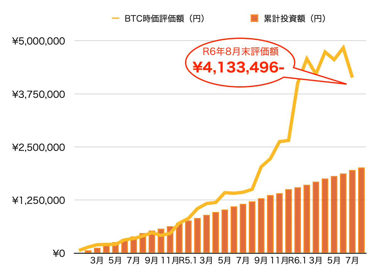 R6年8月末運用実績グラフ
