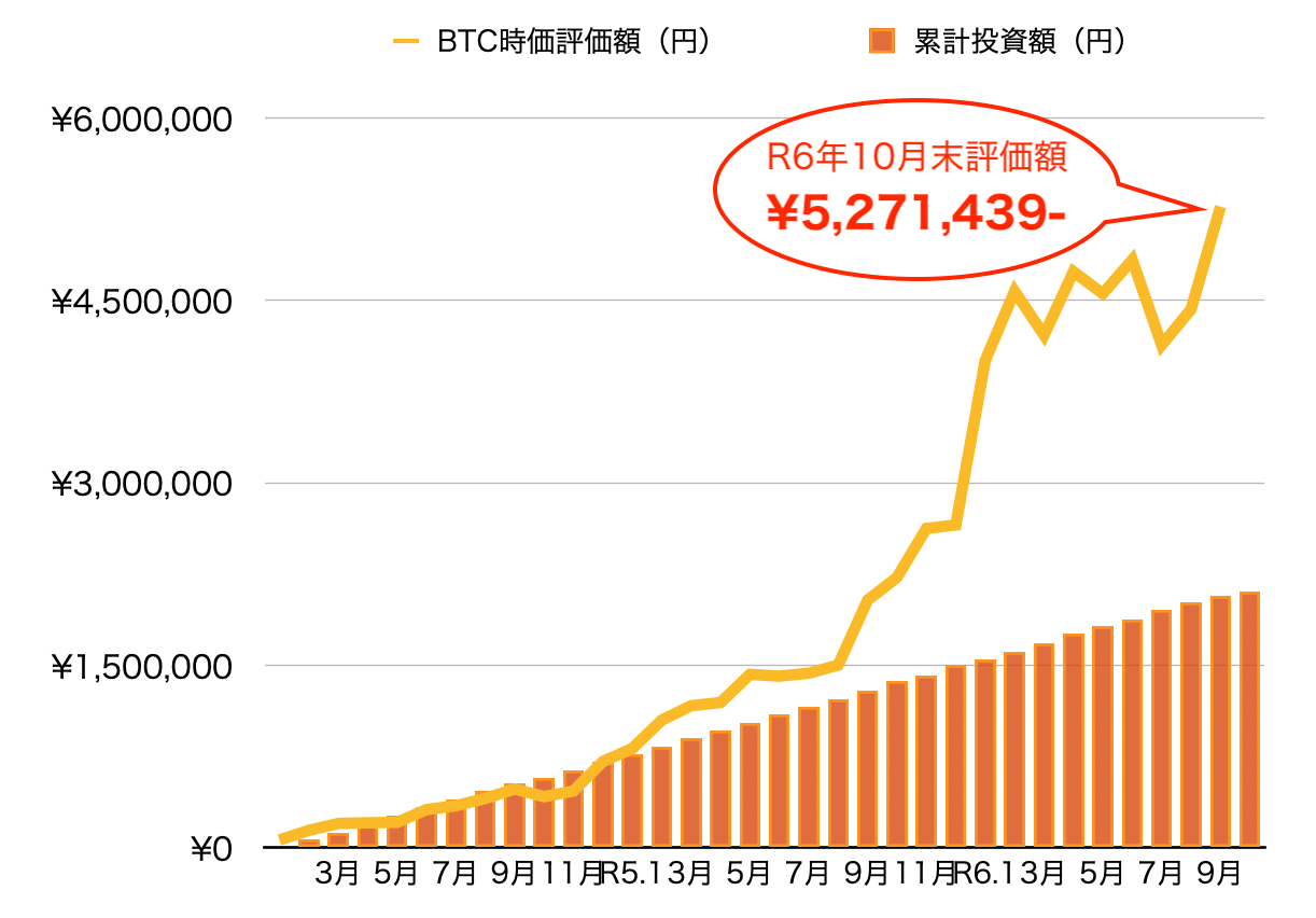 2024年10月の積立運用実績グラフ