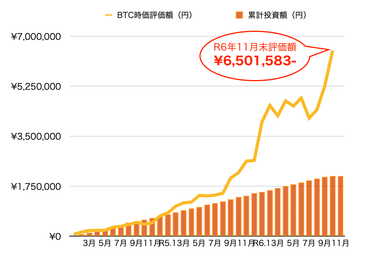 2024年11月までのビットコイン積立実績グラフ