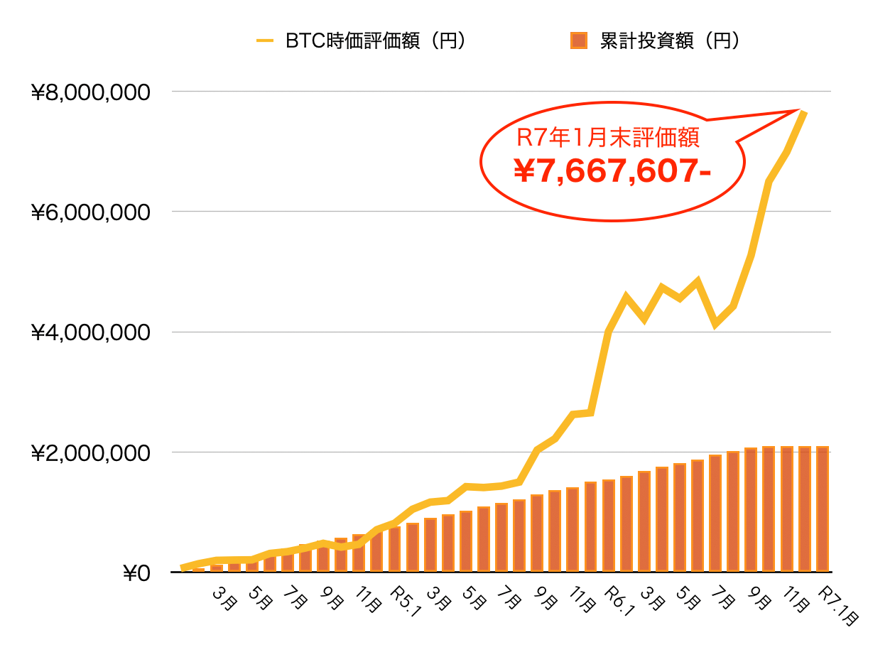 ビットコイン積立運用実績グラフ2025年1月