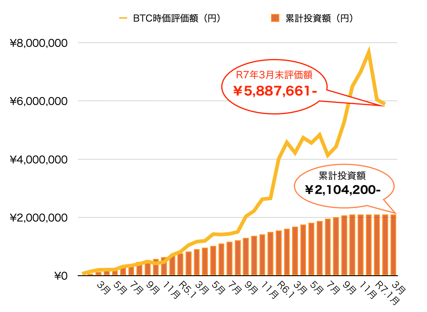 ビットコイン積立運用実績グラフ2025年3月
