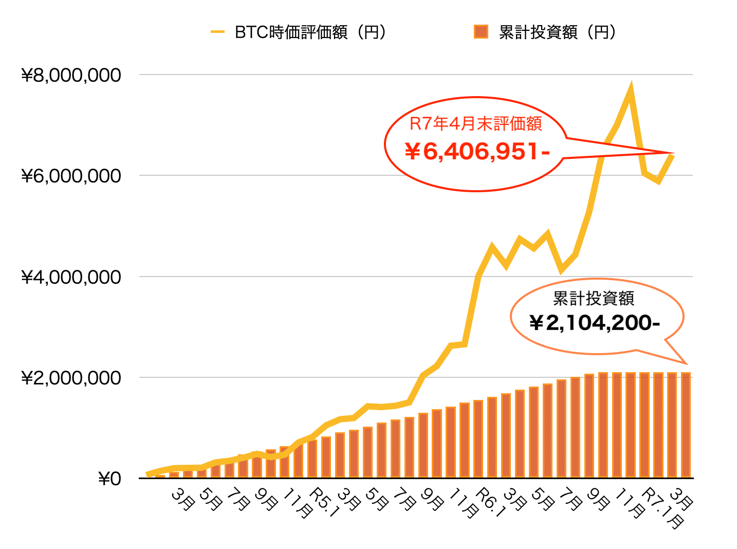ビットコイン積立運用実績グラフ2025年4月