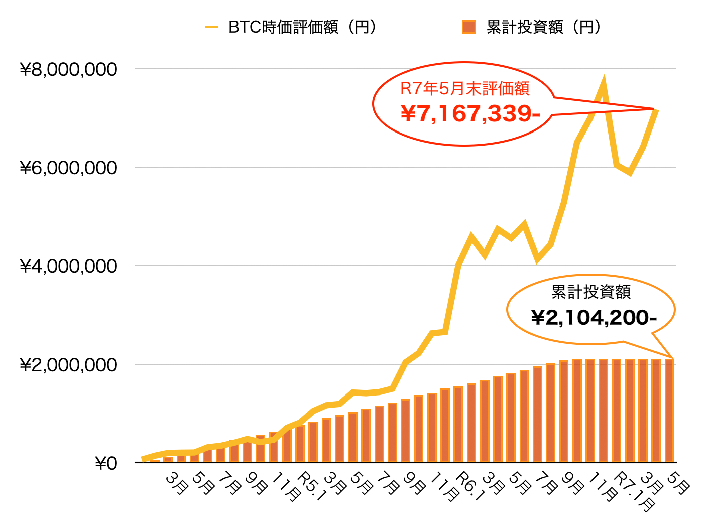 ビットコイン積立運用実績グラフ2025年5月