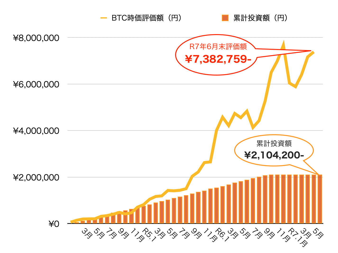 2025年6月末の運用実績グラフ