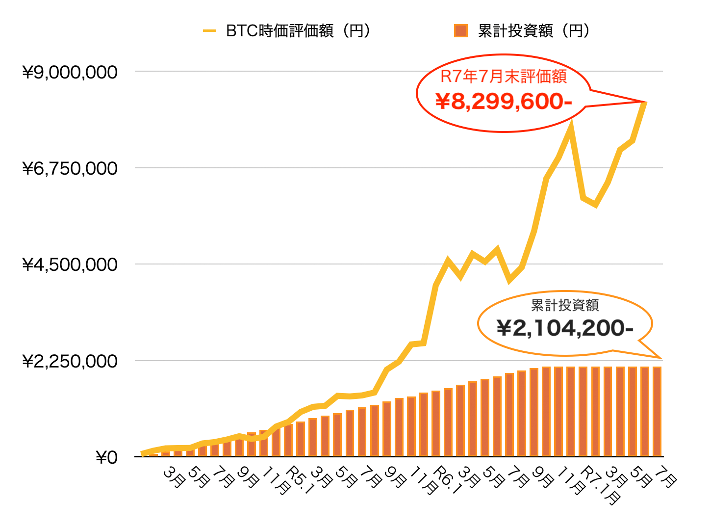 2025年7月末の運用実績グラフ