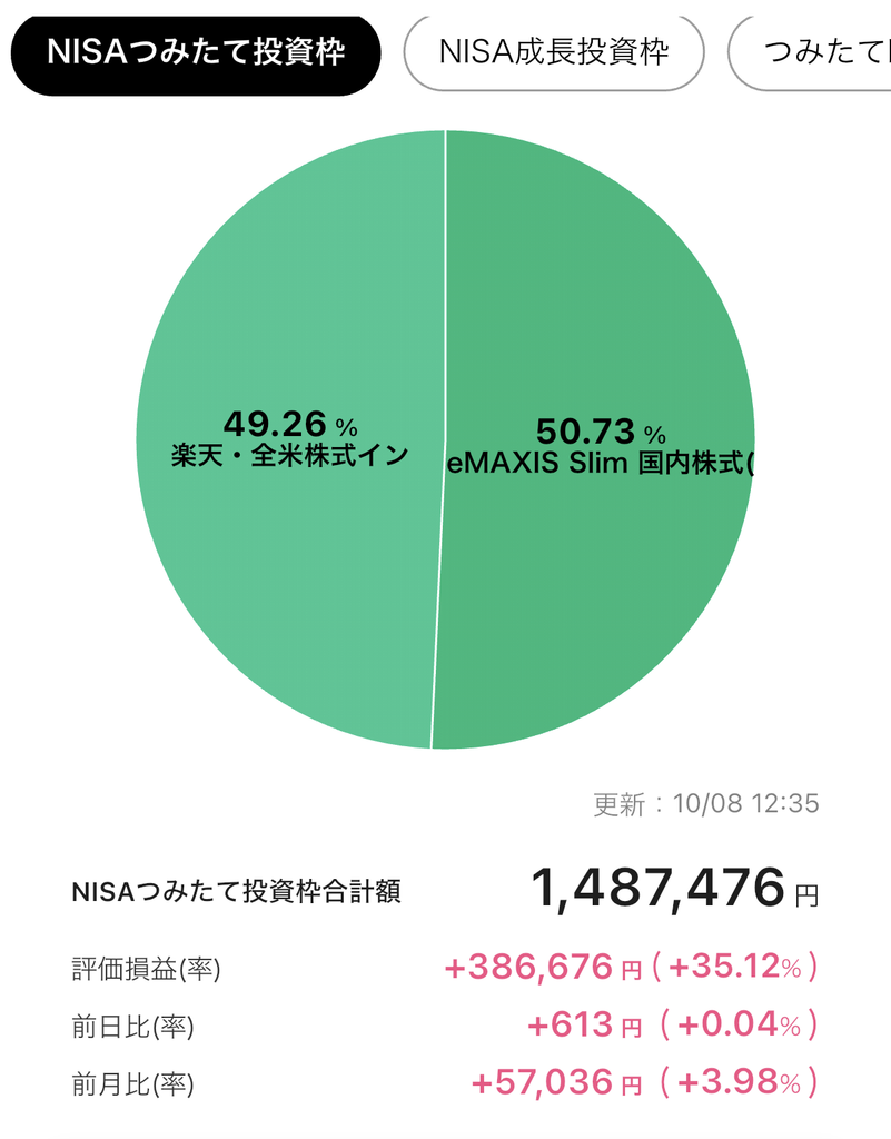 つみたて投資枠の運用実績20261008